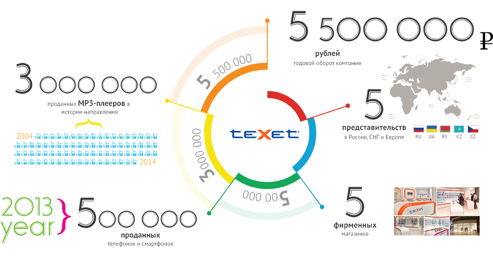 10 лет роста! teXet отмечает юбилей