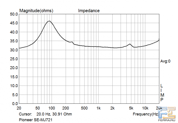 Зависимость импеданса от частоты наушников Pioneer SE-MJ721
