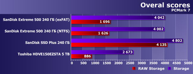 Переносной жесткий диск USB накопитель SSD SanDisk Extreme 500 характеристики цена купить в Астане